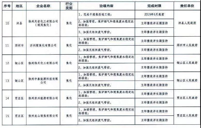 《徐州處于保留和過渡期內(nèi)鋼鐵、水泥、焦化企業(yè)2019年大氣污染治理任務(wù)清單》